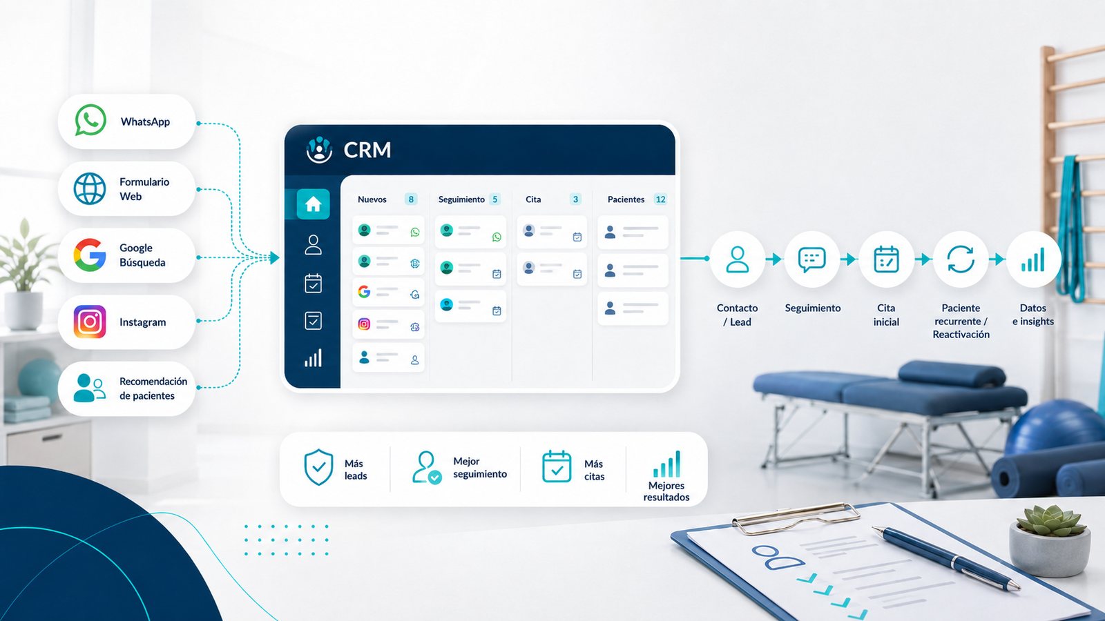 Diagrama CRM para clínicas de rehabilitación